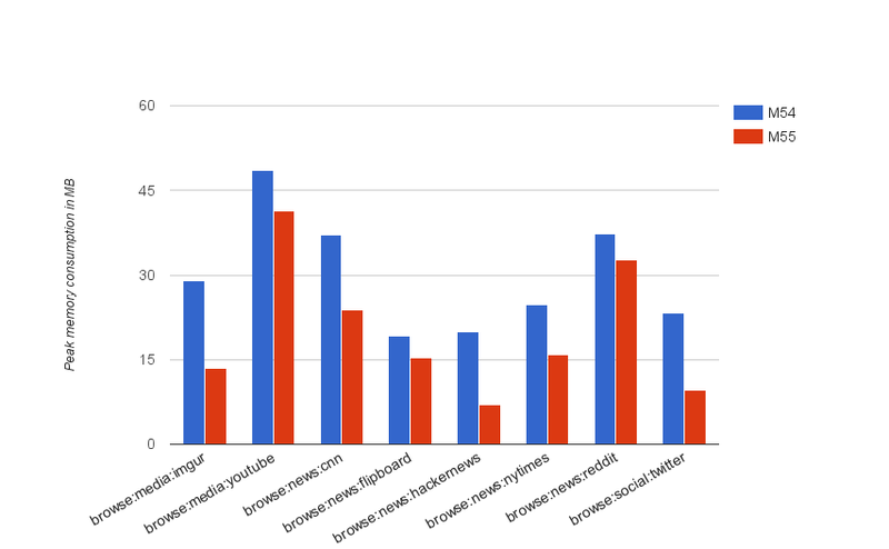 Chrome 55 (en rojo) vs. Chrome 54 (en azul). Imagen: Google